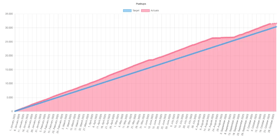 Pushups of the current year